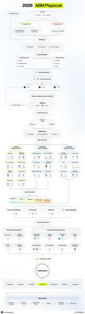 How to build a modern account-based marketing engine 1